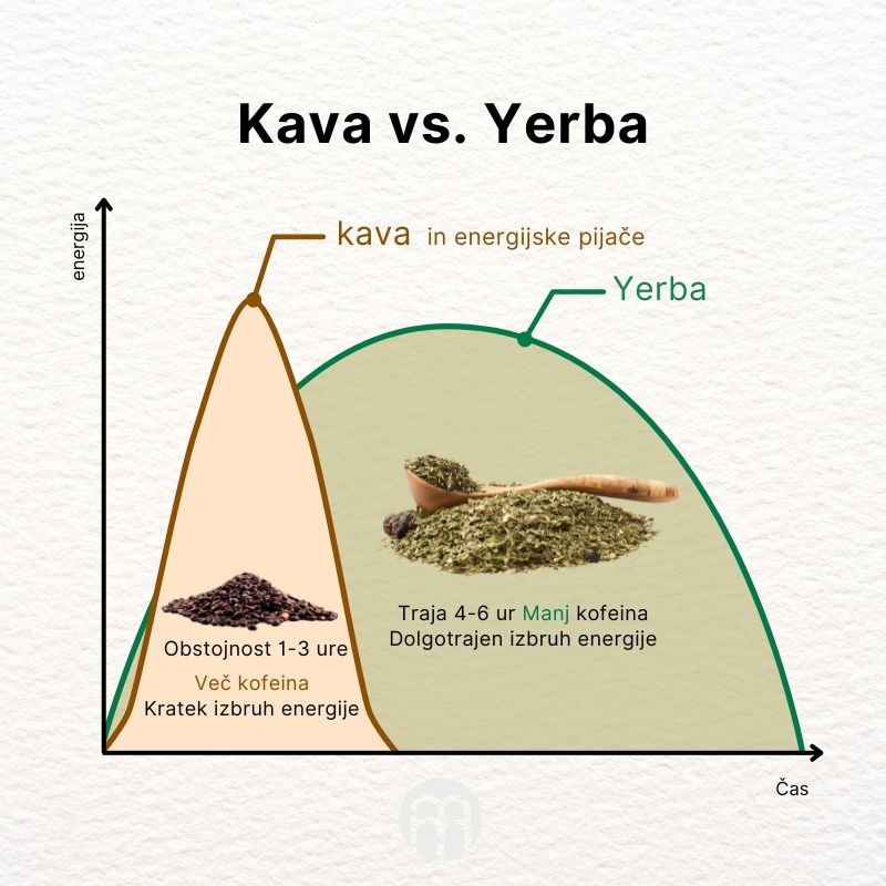 (Slovinština) Káva vs. Yerba